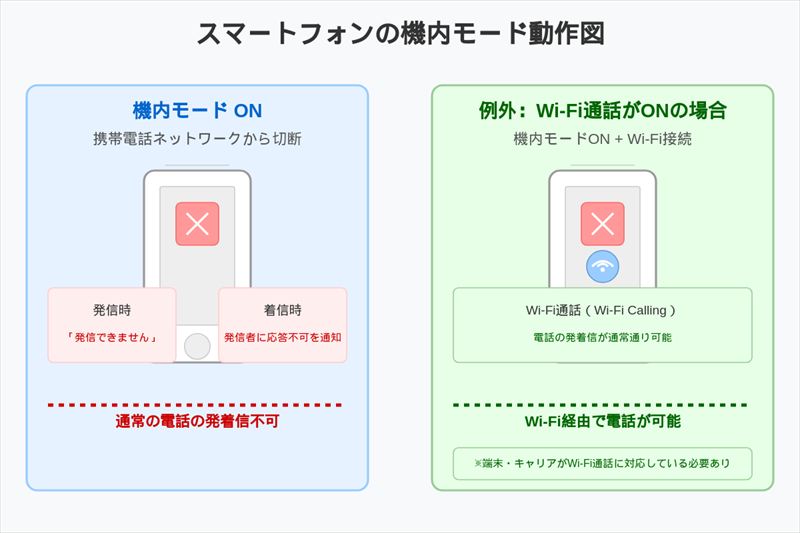 機内モード中の電話の挙動