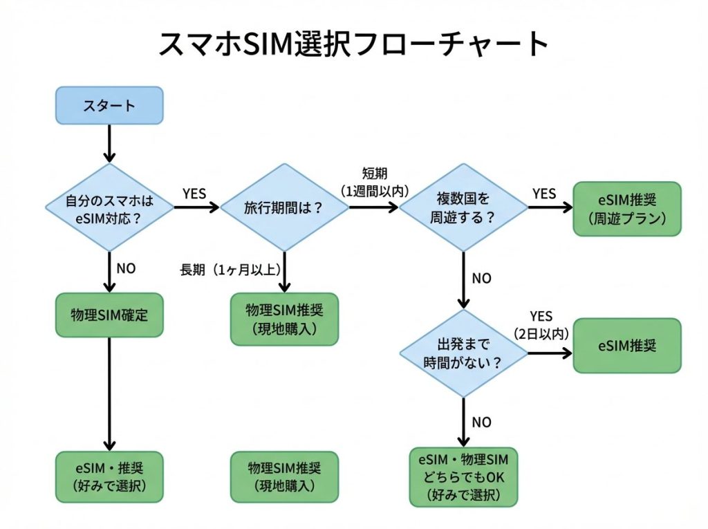 スマホSIM選択フローチャート