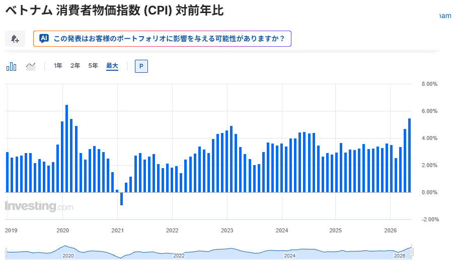 ベトナム 消費者物価指数