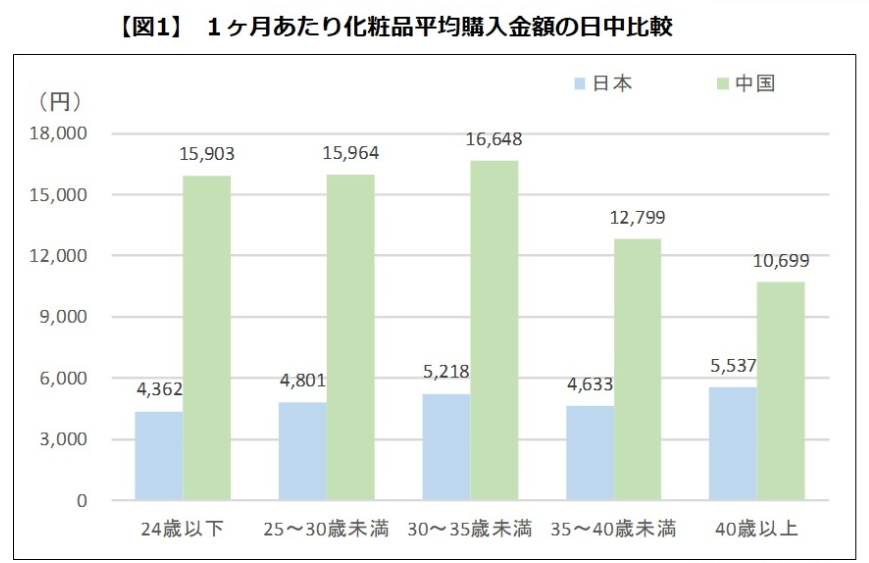 化粧品から見える日本人女性と中国人女性の価値観の違い ストラテ