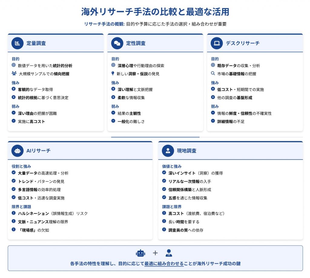 海外リサーチの手法完全比較|定量・定性・AI・現地調査