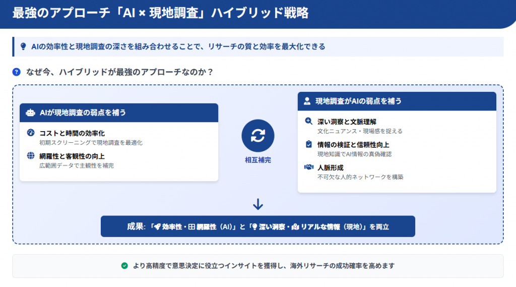 海外リサーチを成功させる「AI×現地調査」のハイブリッド戦略