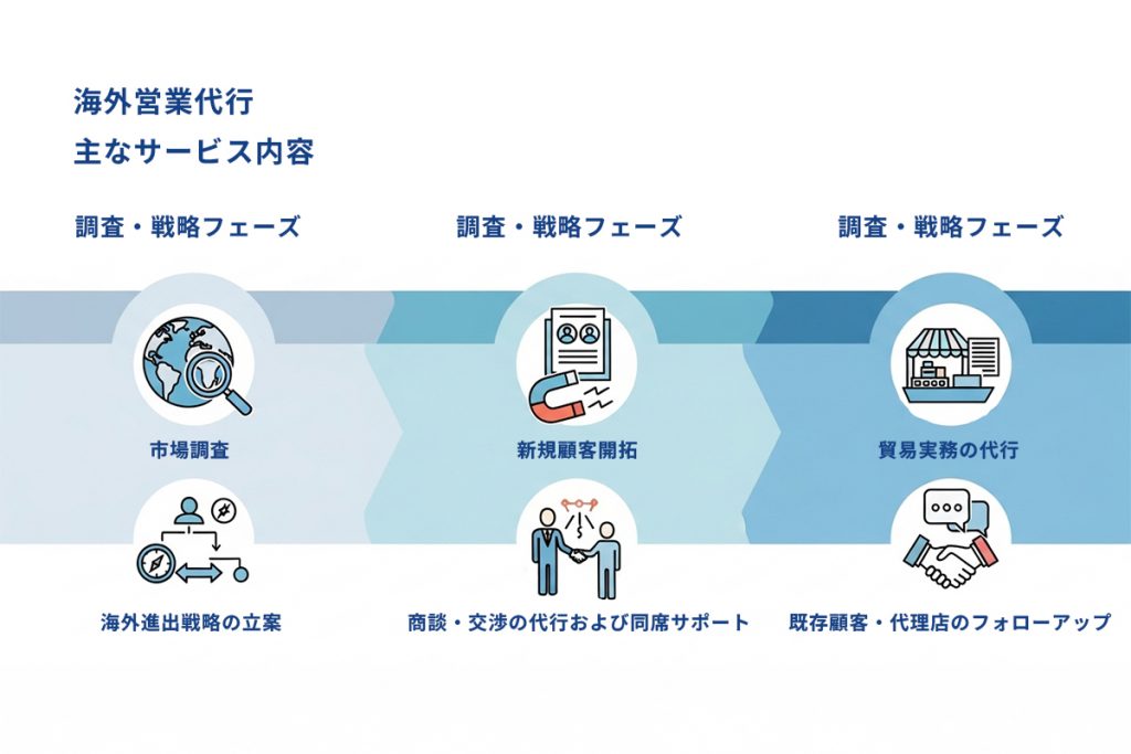 海外営業代行 依頼