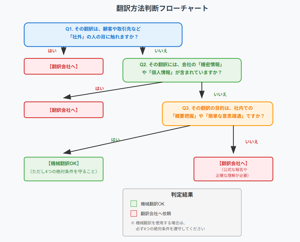 翻訳方法判断フローチャート