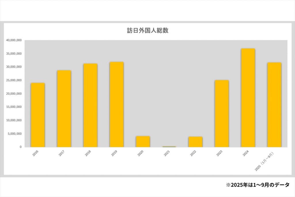 訪日外国人総数