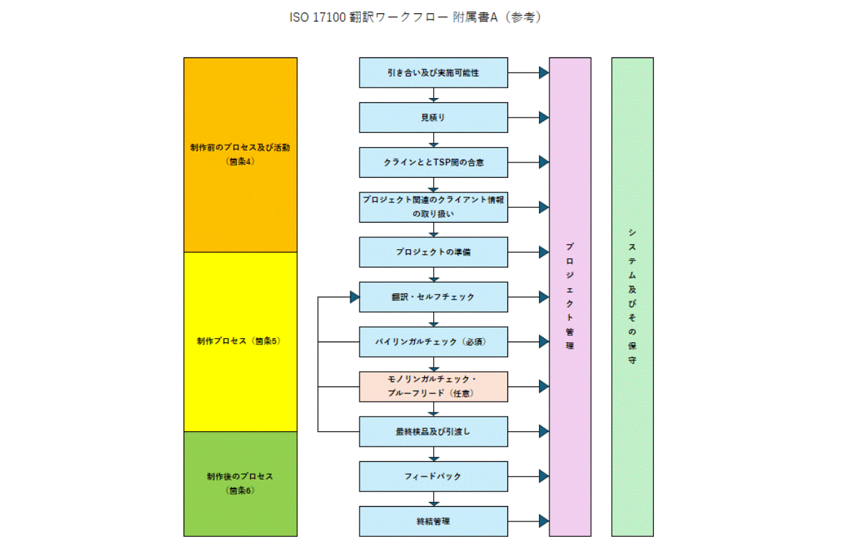2. プロセスおよび文書化の整備